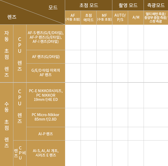 마운트 어댑터 FTZ II와 함께 사용할 수 있는 렌즈