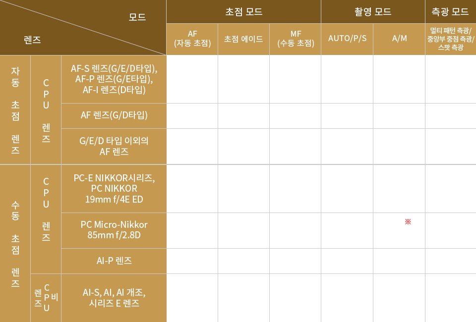 마운트 어댑터 FTZ II와 함께 사용할 수 있는 렌즈