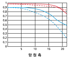 MTF 성능곡선도2