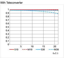 MTF 성능곡선도 Tele