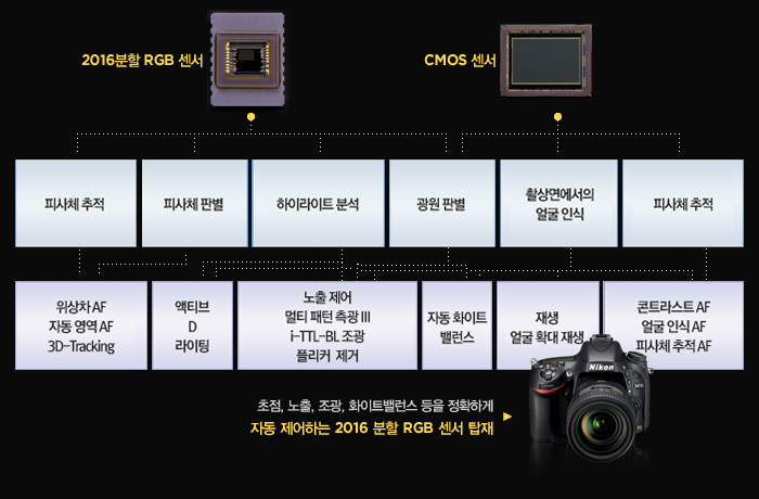 2016분할 RGB센서와 CMOS센서를 통해 피사체추적,피사체판별,하이라이트분석,광원판별,촬상면에서의 얼굴인식, 피사체추적을 진행하여 위상차AF/자동역역AF/3D-Tracking, 액티브D라이팅, 노출제어/멀티패턴측광3/iTTL-BL조광/플리커제거, 자동화이트밸런스, 재생얼굴확대재생, 콘트라스트AF/얼굴인식AF/피사체추적AF 기능을 실현합니다.