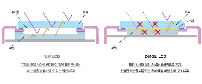 표면 반사와 빛의 손실을 효율적으로 억제, 선명한 화면을 제공하는 유리·액정 패널 일체 구조LCD