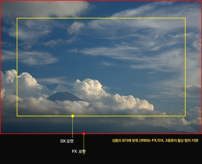 상황과 화각에 맞춰 선택하는 FX/DX, 2종류의 촬상 범위 지원!