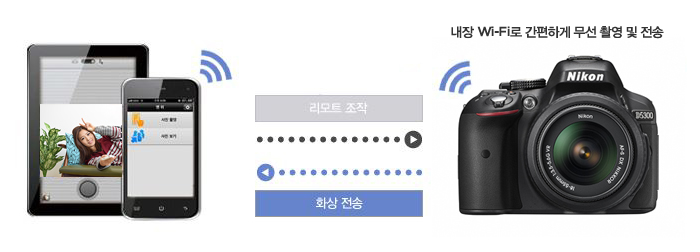 내장 Wi-Fi로 간편하게 무선 촬영 및 전송