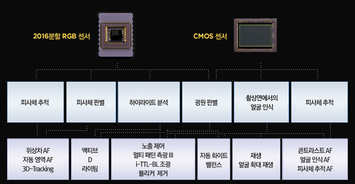 2016분할 RGB센서와 CMOS센서를 통해 피사체추적,피사체판별,하이라이트분석,광원판별,촬상면에서의 얼굴인식, 피사체추적을 진행하여 위상차AF/자동역역AF/3D-Tracking, 액티브D라이팅, 노출제어/멀티패턴측광3/iTTL-BL조광/플리커제거, 자동화이트밸런스, 재생얼굴확대재생, 콘트라스트AF/얼굴인식AF/피사체추적AF 기능을 실현합니다.