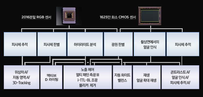 2016분할 RGB센서와 CMOS센서를 통해 피사체추적,피사체판별,하이라이트분석,광원판별,촬상면에서의 얼굴인식, 피사체추적을 진행하여 위상차AF/자동영역AF/3D-Tracking, 액티브D라이팅, 노출제어/멀티패턴측광3/iTTL-BL조광/플리커제거, 자동화이트밸런스, 재생얼굴확대재생, 콘트라스트AF/얼굴인식AF/피사체추적AF 기능을 실현합니다.