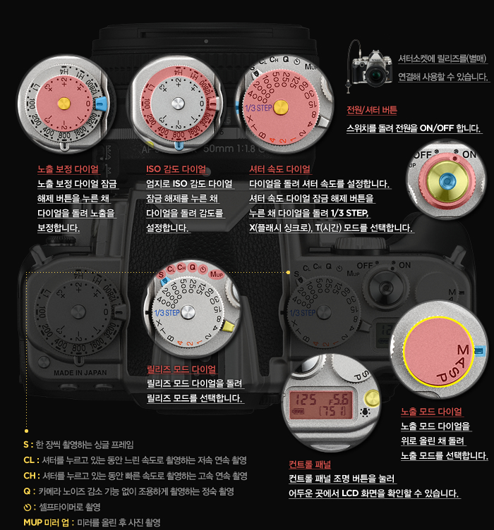 전원/셔터 버튼 스위치를 돌려 전원을 ON/OFF 합니다. 셔터소켓에 릴리즈를(별매) 연결해 사용할 수 있습니다./ 노출 보정 다이얼 : 노출 보정 다이얼 잠금 해제 버튼을 누른 채 다이얼을 돌려 노출을 보정합니다. ISO 감도 다이얼 : 엄지로 ISO 감도 다이얼 잠금 해제를 누른 채 다이얼을 돌려 감도를 설정합니다. / 셔터 속도 다이얼 : 다이얼을 돌려 셔터 속도를 설정합니다. 셔터 속도 다이얼 잠금 해제 버튼을 누른 채 다이얼을 돌려 1/3 STEP, X(플래시 싱크로), T(시간) 모드를 선택합니다. 릴리즈 모드 다이얼 : 릴리즈 모드 다이얼을 돌려 릴리즈 모드를 선택합니다.(S : 한 장씩 촬영하는 싱글 프레임 CL : 셔터를 누르고 있는 동안 느린 속도로 촬영하는 저속 연속 촬영 CH : 셔터를 누르고 있는 동안 빠른 속도로 촬영하는 고속 연속 촬영 Q : 카메라 노이즈 감소 기능 없이 조용하게 촬영하는 정숙 촬영 / 셀프타이머 : 셀프타이머로 촬영MUP 미러 업 : 미러를 올린 후 사진 촬영  / 컨트롤 패널 : 컨트롤 패널 조명 버튼을 눌러 어두운 곳에서 LCD 화면을 확인할 수 있습니다. / 노출 모드 다이얼 : 노출 모드 다이얼을 위로 올린 채 돌려 노출 모드를 선택합니다.