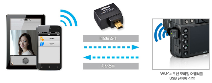 WU-1a 무선 모바일 어댑터를 USB 단자에 장착, 리모트조작과 화상전송