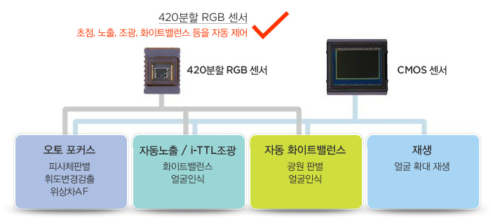 420분할 RGB 센서 : 초점, 노출, 조광, 화이트밸런스 등을 자동 제어(420분할 RGB 센서와 CMOS 센서를 통해 오토 포커스, 자동노출/i-TTL조광, 자동 화이트밸런스, 재생 기능을 정밀하게 자동 제어)