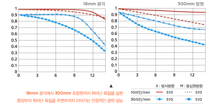 18mm 광각, 300mm 망원, MTF 차트, 18mm 광각에서 300mm 초망원까지 뛰어난 화질을 실현 중앙부의 뛰어난 화질을 주변부까지 이어가는 안정적인 광학 성능