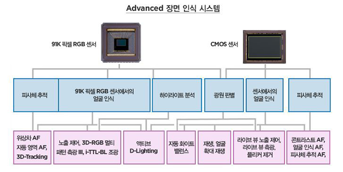 91K 픽셀 RGB 센서와 CMOS센서를 통해 피사체추적,91K 픽셀 RGB 센서에서의 얼굴인식,하이라이트분석,광원판별,센서에서의 얼굴인식, 피사체추적을 진행하여 위상차AF/자동영역 AF/3D-Tracking, 노출제어/3D-RGB 멀티패턴측광3/iTTL-BL조광, 액티브 D-Lighting,자동화이트밸런스, 재생얼굴확대재생, 라이브 뷰 노출 제어/라이브 뷰 측광/플리커 제거, 콘트라스트AF/얼굴인식AF/피사체추적AF 기능을 실현합니다.