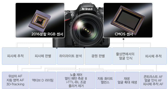 2016분할 RGB 센서과 CMOS 센서 이미지, 피사체 추적, 피사체 판별, 하이라이트 분석, 광원 판별, 촬상면에서의 얼굴 인식, 피사체 추적, 위상차 AF, 자동 영역 AF, 3D-Tracking,액티브 D 라이팅, 노출 제어, 멀티 패턴 측광 Ⅲ, i-TTL-BL 조광, 플리커 제거, 자동 화이트 밸런스, 재생 얼굴 확대 재생, 콘트라스트 AF, 얼굴 인식 AF, 피사체 추적 AF