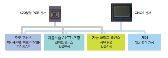 420분할 RGB 센서와 CMOS 센서의 조합으로 오토 포커스(피사체판별, 휘도변경검출, 위상차AF), 자동노출 / i-TTL조광(화이트 밸런스, 얼굴인식), 자동 화이트 밸런스(광원 판별, 얼굴인식), 재생(얼굴 확대 재생) 기능을 실현