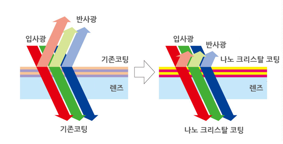 나노 크리스탈 코팅 효과 이미지