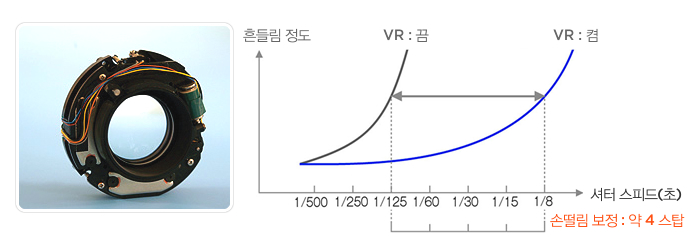 약 4스탑의 셔터스피드 보정 효과가 있는 VR 기능 그래프와 기구 이미지