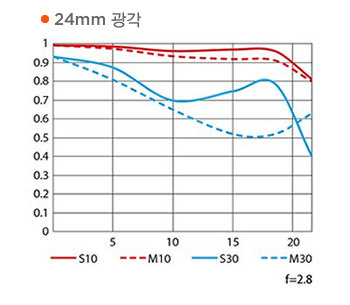 24mm 광각 MTF 성능 곡선도