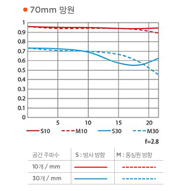 70mm 망원 MTF 성능 곡선도