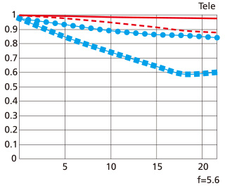 MTF 성능곡선도 Tele