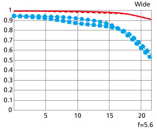 MTF 성능곡선도 Wide