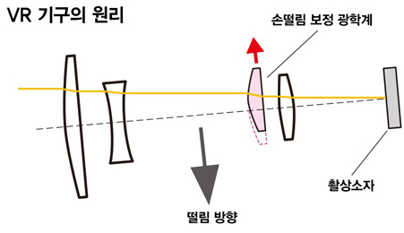 VR기구의 원리