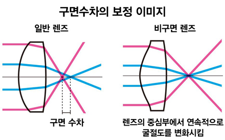 비구면 렌즈