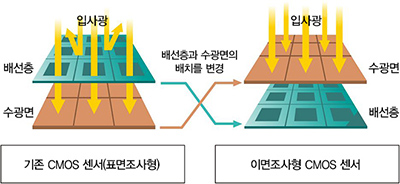 이면조사형 CMOS센서