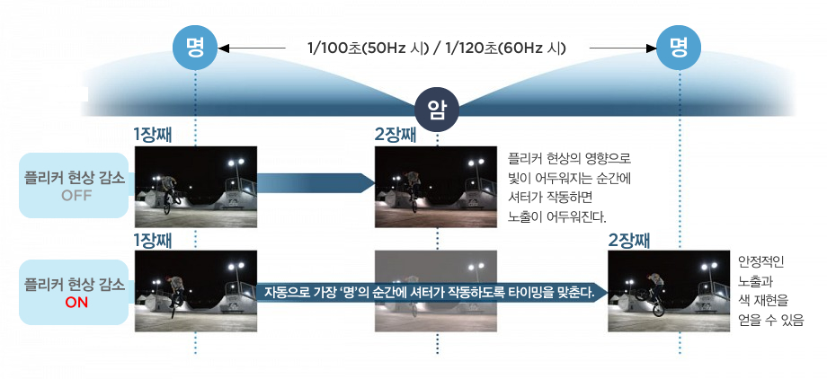 자동으로 가장 '명'의 순간에 셔터가 작동하도록 타이밍을 맞추는 플리커 현상 감소 기능 설명도