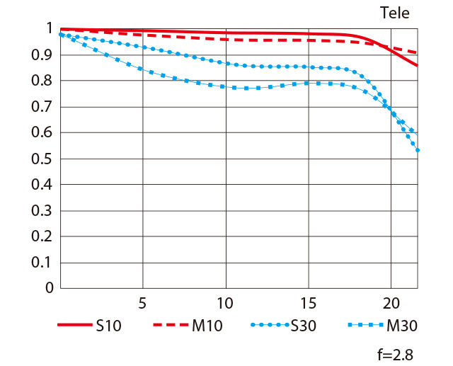 AF-S NIKKOR 70-200mm f/2.8E FL ED VR 성능 곡선도-Tele