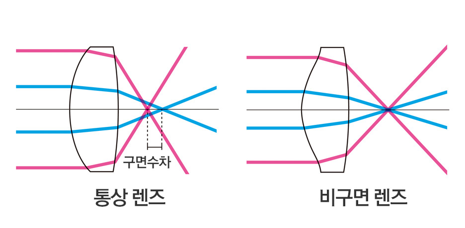 구면 수차의 보정 이미지