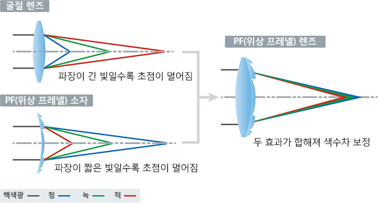 PF 렌즈 색수차 보정 조합 이미지