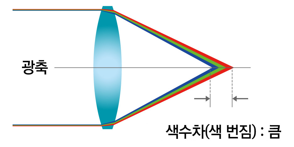 일반 렌즈