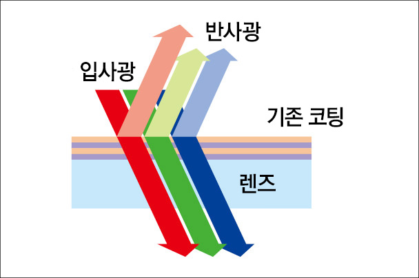 기존의 다층막 코팅